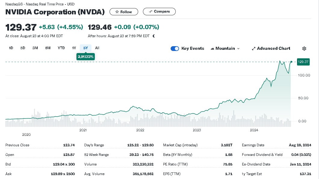 Nvidia stock price